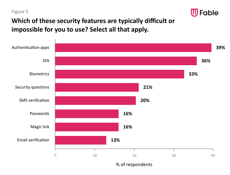 A bar chart titled "Which of these security features are typically difficult or impossible for you to use? Select all that apply." The most difficult feature, according to 39% of respondents, is "Authentication apps." This is followed by "2FA" (Two-Factor Authentication) at 36%, "Biometrics" at 33%, and "Security questions" at 21%. Other features listed include "SMS verification" (20%), "Passwords" (16%), "Magic link" (16%), and "Email verification" (13%). In the top right corner there is a Fable logo.