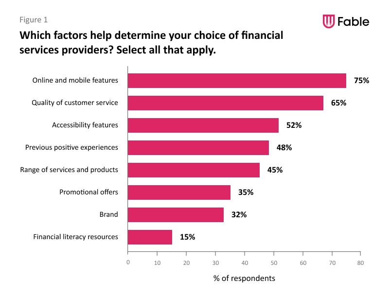 a bar chart titled "Which factors help determine your choice of financial services providers? Select all that apply." Online and mobile features: 75% Quality of customer service: 65% Accessibility features: 52% Previous positive experiences: 48% Range of services and products: 45% Promotional offers: 35% Brand: 32% Financial literacy resources: 15% In the corner there is a Fable logo.