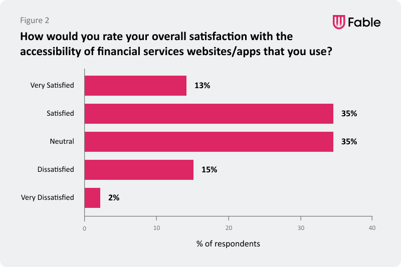 A bar chart titled "How would you rate your overall satisfaction with the accessibility of financial services websites/apps that you use?" Very Satisfied: 13% Satisfied: 35% Neutral: 35% Dissatisfied: 15% Very Dissatisfied: 2% In the corner there is a Fable logo.