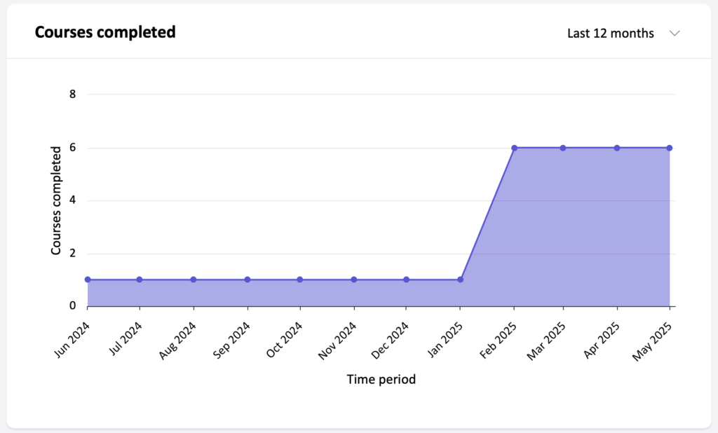Learning-Dashboard_Courses completed A line graph titled "Courses completed" with the filter set to the Last 12 Months. The Y Axis is labeled "Courses completed" with a range of 0-8. The X Axis is labeled "Time period" with a range of June 2024 to May 2025.