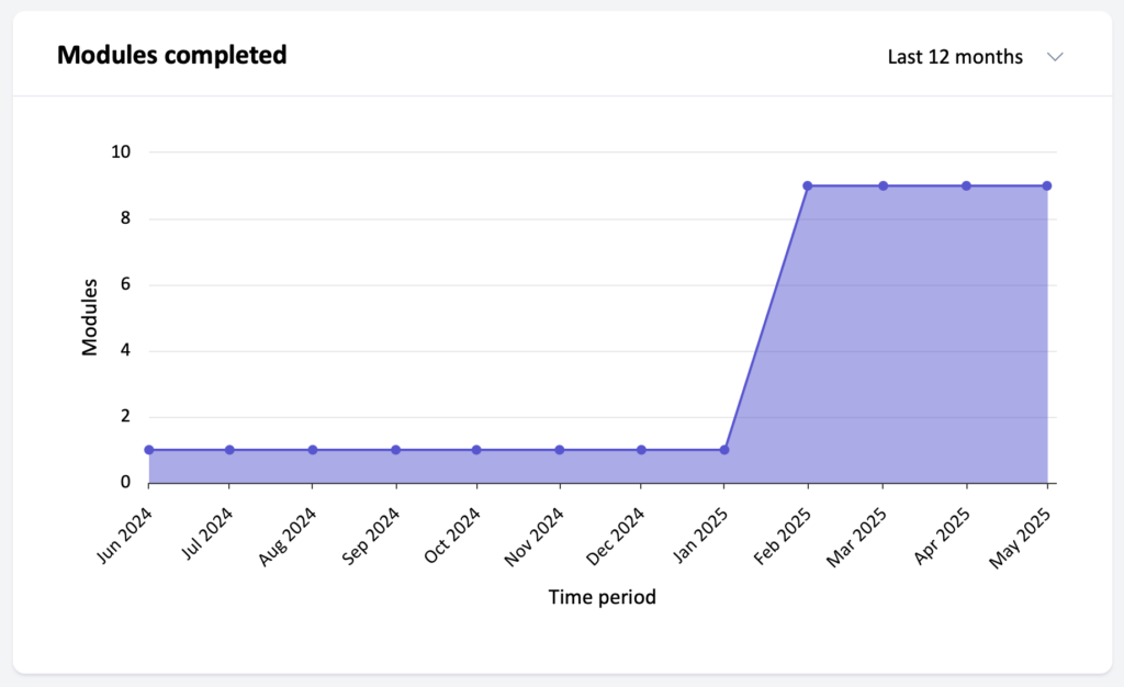 Learning-Dashboard_Modules completed A line graph titled "Modules completed" with the filter set to the Last 12 Months. The Y Axis is labeled "Modules" with a range of 0-10. The X Axis is labeled "Time period" with a range of June 2024 to May 2025.
