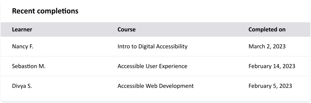 Learning-Dashboard_Recent completions Table titled "Recent completions". The first column lists three Learner names. The second column lists three course titles. The third column lists the date the course was completed on.
