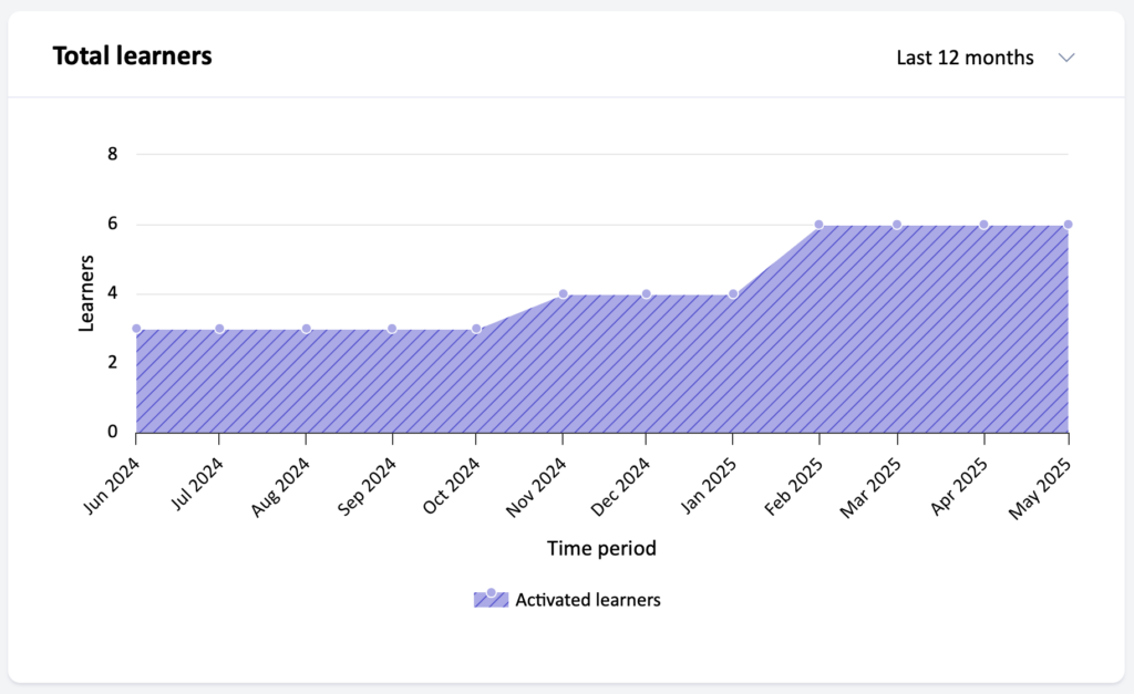 Learning-Dashboard_Total learners Line graph titled "Total learners" with the filter set to the Last 12 Months. The Y Axis is labeled "Learners" with a range of 0-8. The X Axis is labeled "Time period" with a range from June 2024 to May 2025.