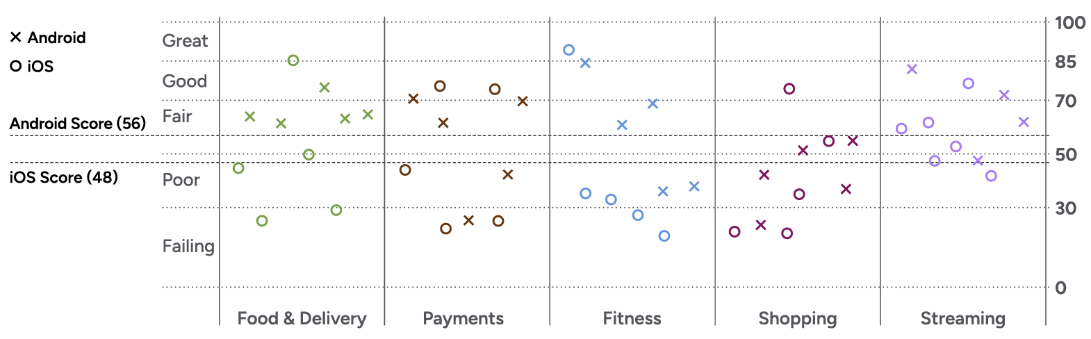 ios-vs-android-accessibility Scatterplot chart showing distribution of 50 App Accessibility Scores, grouped by industry and differentiated by platform. The overall Android score was 56 and the overall iOS score was 48.