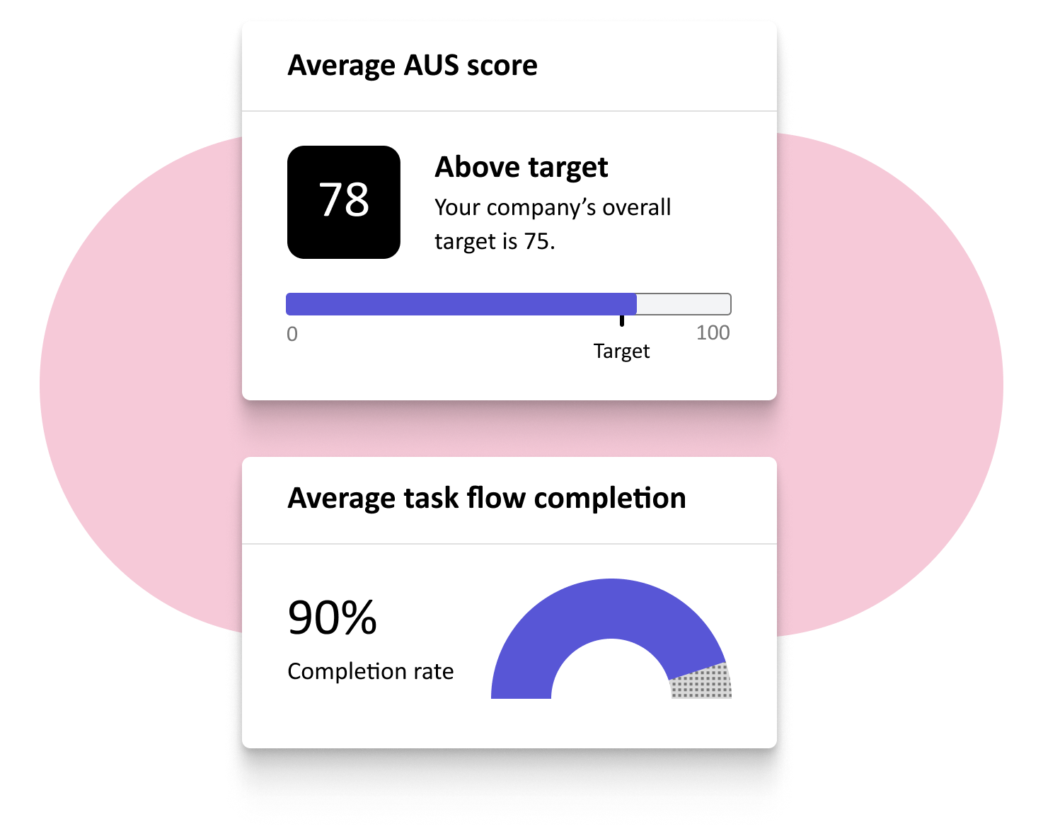 Engage-AUS-Task-completion Two dashboard cards displaying performance metrics. The first card shows an average AUS score of 78, labeled "Above target," with a progress bar indicating the company’s target is 75. The second card shows an average task flow completion rate of 90%, visualized with a semi-circular progress graphic.