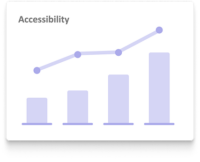 Manage accessibility progress Bar and line chart titled “Accessibility,” showing upward trends across four data points with increasing bar heights and a rising line graph.