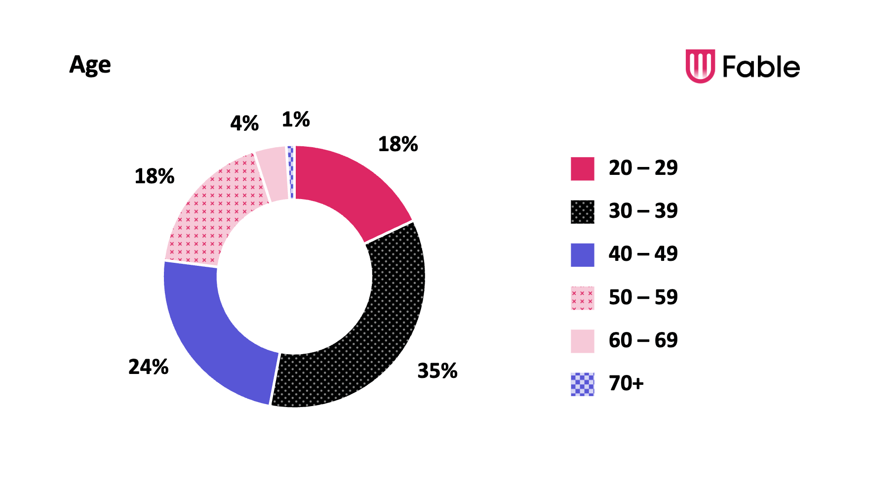 Donut chart titled “Age” showing audience distribution by age group: 30–39 (35%), 40–49 (24%), 20–29 (18%), 50–59 (18%), 60–69 (4%), and 70+ (1%).