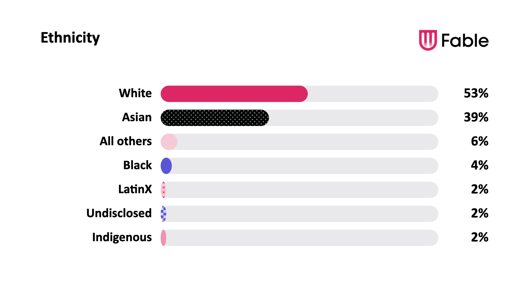 Horizontal bar chart titled “Ethnicity” showing audience distribution by ethnicity: White 45%, Asian 19%, All others 5%, Black 4%, Latinx 2%, Undisclosed 2%, and Indigenous 2%.