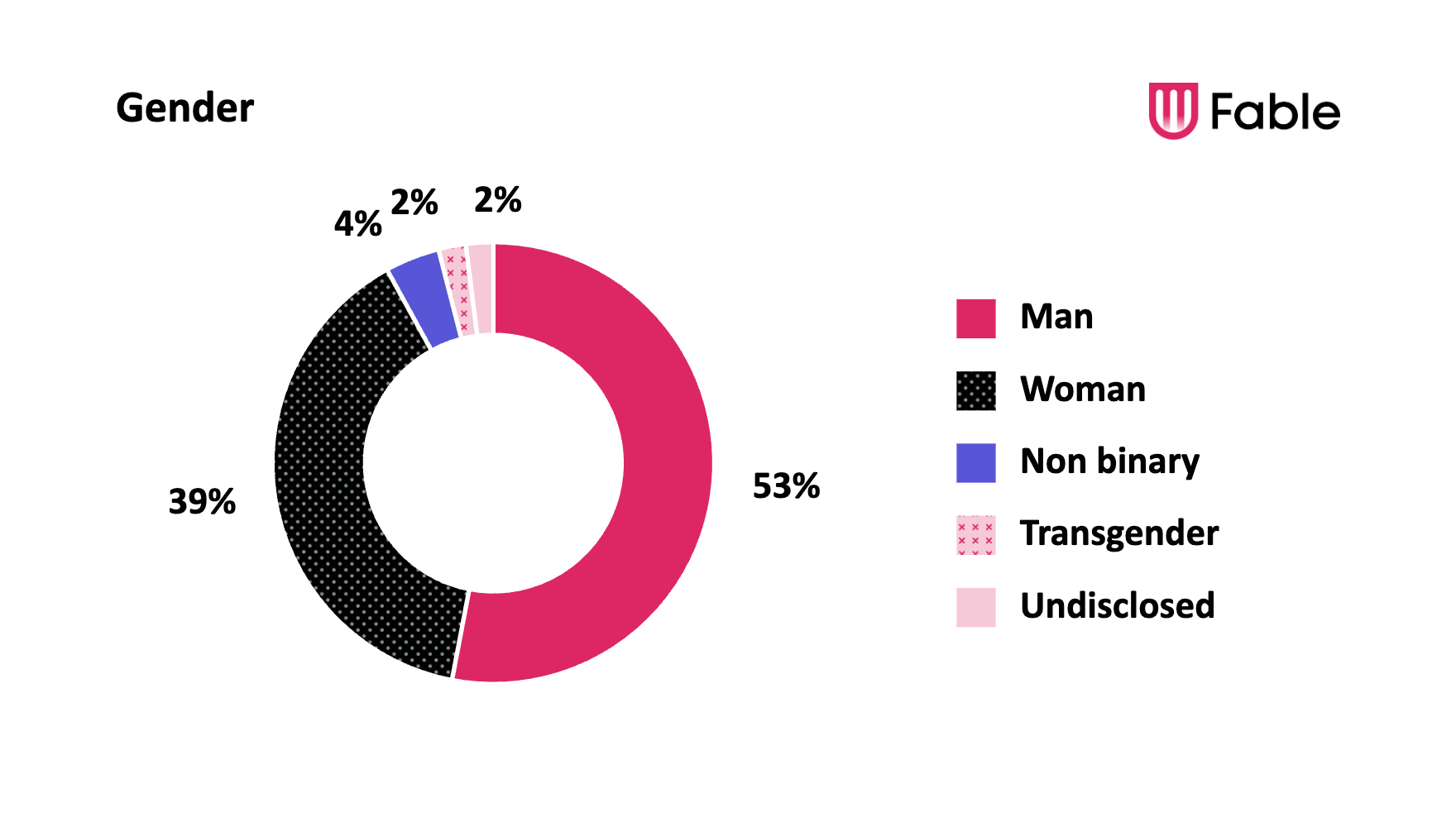 Donut chart titled “Gender” showing audience distribution by gender: Man 53%, Woman 39%, Non-binary 4%, Transgender 2%, and Undisclosed 2%.