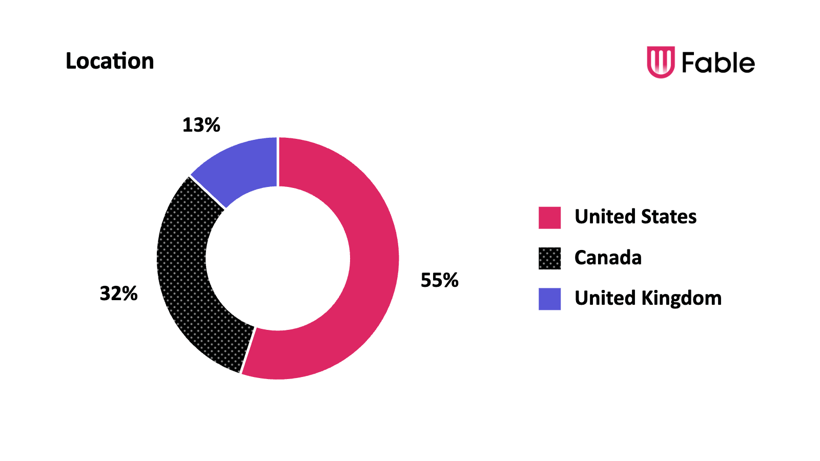 Donut chart titled “Location” showing audience distribution by country: United States 55%, Canada 32%, and United Kingdom 13%.