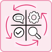 Product development lifecycle – mobile Icon showing a four-quadrant grid containing a speech bubble, gear, checkmark, and magnifying glass, surrounded by circular arrows indicating an iterative process.