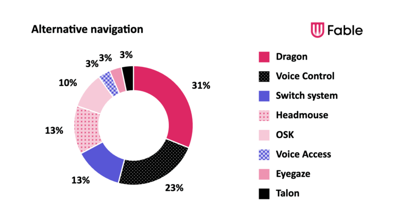 Donut chart showing alternative navigation methods used by panel members. Dragon is the most common at 31%, followed by Voice Control at 23%, Switch system at 15%, Headmouse at 13%, and OSK at 10%. Voice Access, Eyegaze, and Talon each account for 3%
