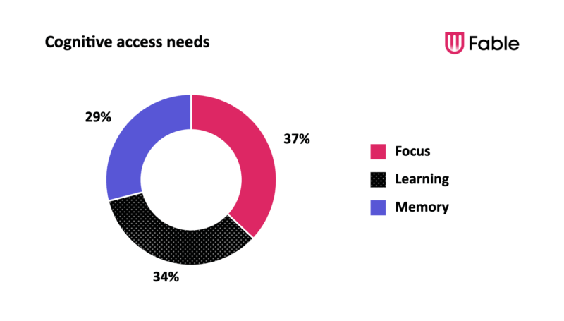 Donut chart showing cognitive access needs among Fable community panel members. Focus is the largest category at 37%, followed by Learning at 34% and Memory at 29%