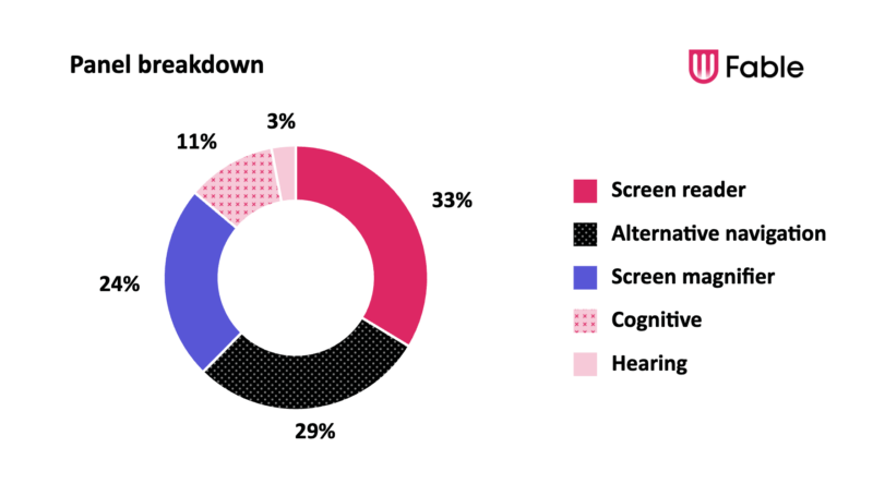 Donut chart showing panel composition of Fable's community by access need and assistive technology. Screen reader users represent 34% of the panel, followed by Alternative navigation at 29%, Screen magnifier at 24%, Cognitive at 11%, and Hearing at 3%.