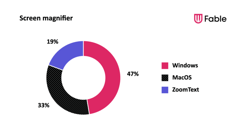 Donut chart showing screen magnifier usage among panel members. Windows is the most commonly used magnification solution at 47%, followed by MacOS at 33% and ZoomText at 19%