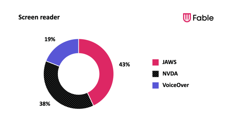 Donut chart showing screen reader usage among panel members. JAWS is the most commonly used screen reader at 43%, followed by NVDA at 38% and VoiceOver at 19%